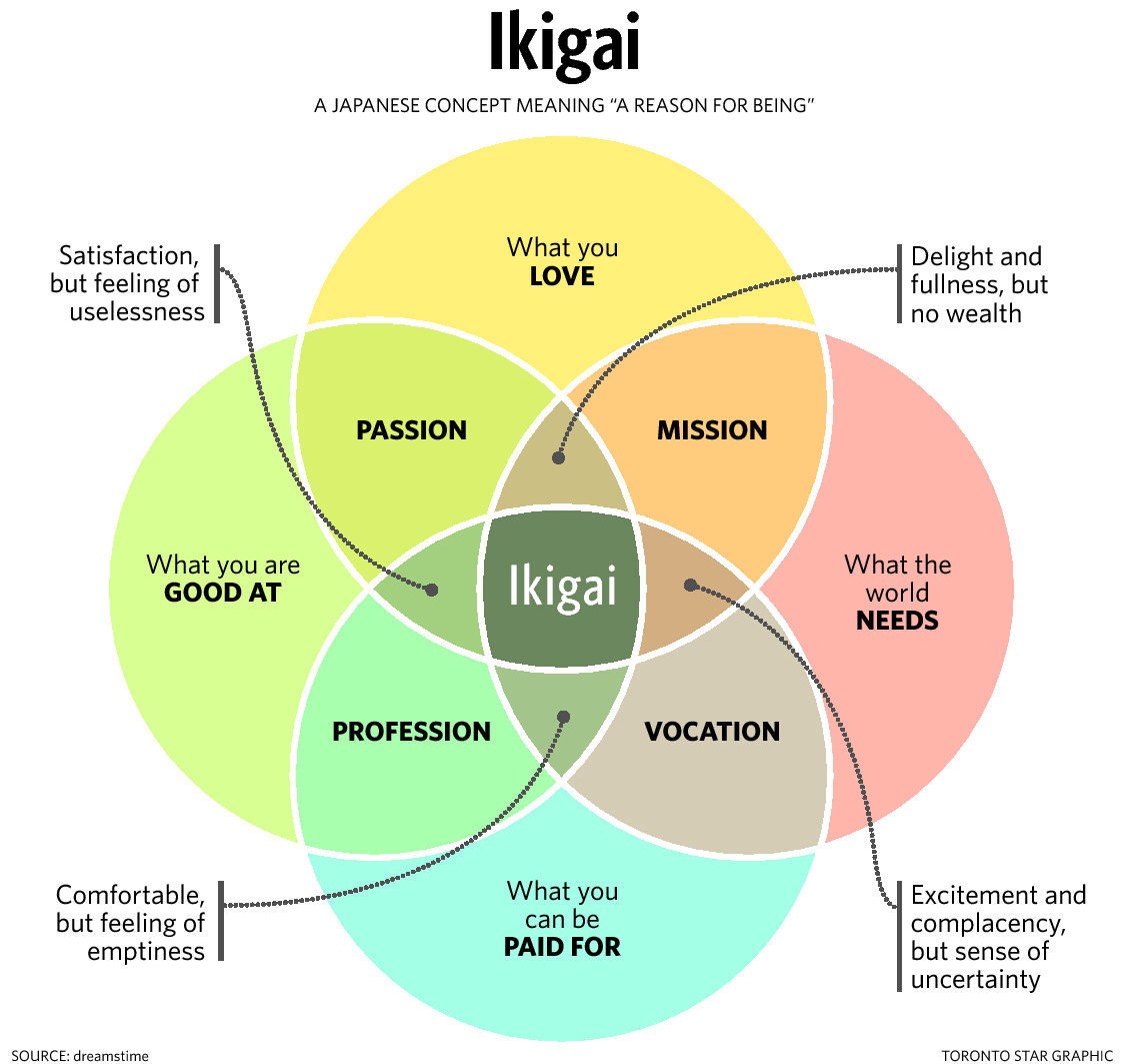 ikigai-diagram